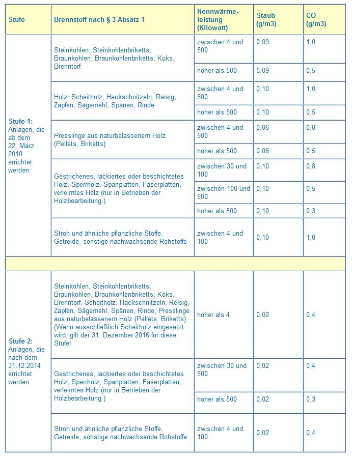 Tabelle_Grenzwerte_BImSchV